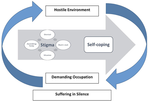 Figure 2 The Story of Suffering.