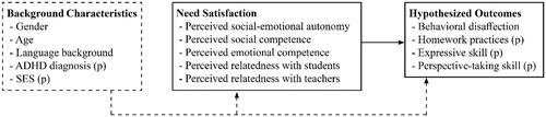 Figure 1. Hypothesised model. Parent-reported factors are represented by (p). All other substantive factors were reported by students. ADHD: attention-deficit/hyperactivity disorder; SES: socio-economic status.