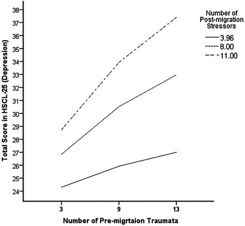 Figure 2. Moderation effect of post-migration stressors on the association between pre-migration traumata and depression symptoms. N = 305. Values for the post-migration stressors are the 16th, 50th, and 84th percentiles.