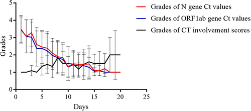 Figure 3 Dynamics of the grades of computed tomography involvement scores and respiratory viral loads according to the time from the initial positive reverse-transcription polymerase chain reaction. From the 1st to the 8th day, the grade of the viral load decreases gradually, whereas the grade of the computed tomography involvement scores increases. From the 8th to 13th day, the grade of the computed tomography involvement scores and respiratory viral loads are maintained at similar levels. From the 13th to 20th day, the grade of the computed tomography involvement scores increases continuously, whereas that of the viral loads declines to a low level.