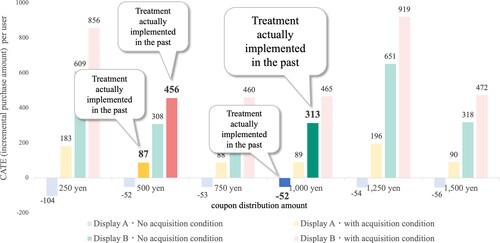 Figure 5. Results of Figure 3 broken down by past implementation of treatment.