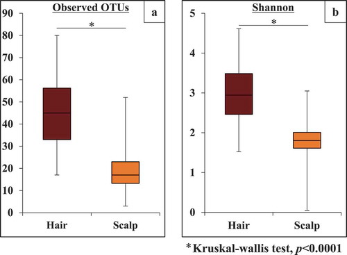 Figure 2. Alpha diversity of bacterial community on the hair and scalp, based on (a) observed OTU and (b) Shannon index. The values are obtained from clustering of 1,000 reads per sample