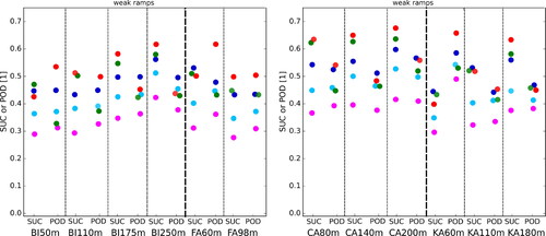 Fig. 11. Success ratio (SUC) and probability of detection (POD) of ramps for different measurement locations and reanalysis products. The scores are shown for small ramps defined as the percentage change between 15 and 25% and regarding the analysis times 00, 06, 12 and 18 UTC (window length equals 6 hours). The color code is the same as in Figures 9 and 10.