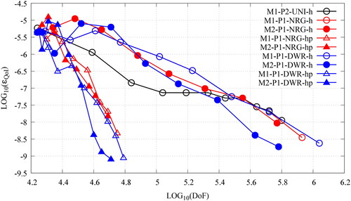 Figure 17. The convergence plots, ϵQoI v DoFs, for the uniform refinement (black), the NRG-AMR (red) and the DWR-AMR (blue) of the SIP-DG-IGA 2G NDE for the 2D IAEA/ANL BSS-11 benchmark. The prefixes M1- and M2- denote the use of energy-independent and energy-dependent meshes, respectively. The QoI is the keff. (V. the web-based version for reference to color.).