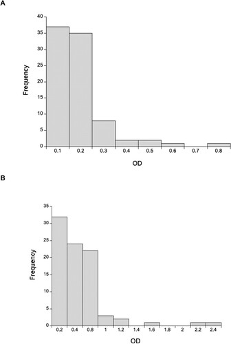 Figure 2. The distribution of optical densities (OD) of anti-SARS-CoV-2 (A) IgG and (B) IgA responses for 86 wild rats for 1:640 and 1:20 diluted heart and lung tissue fluid, respectively. The OD of the positive control tissue fluid is 3.55 for IgG and 0.825 for IgA.