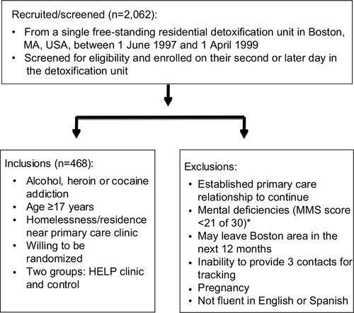 Figure 1 Flowchart of subjects’ selection with addiction in the HELP clinic clinical study.