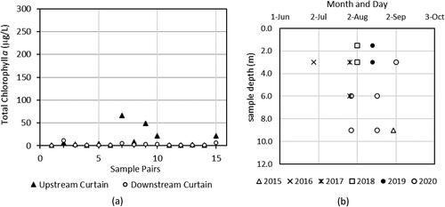 Figure 10. (a) Total chlorophyll a concentrations (µg/L) for 15 sample pairs collected upstream and downstream of the curtain at different depths during curtain condition and sample depth subcategory C1b (curtain deployed deeper than the mixed layer depth and sample depth deeper than the mixed layer depth) and (b) corresponding sample depths by date.