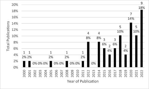 Figure 2. Number of publications over time (number and percent).The number on top of the percentage shows the number of published articles. N = 49.