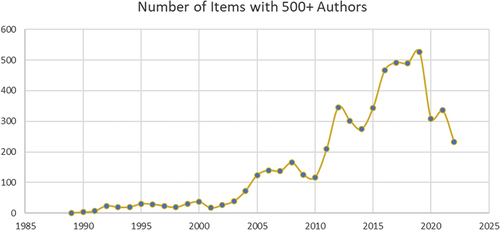 Figure 2. Number of items with 500+ authors.