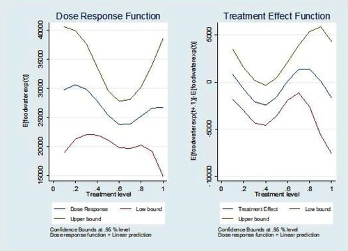 Figure 3. Adoption intensity on consumption expenditure dose-response and treatment effect.