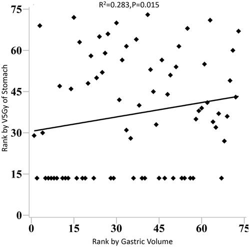 Figure 4. Correlation between gastric volume and V5Gy in DIBH mode evaluated with the spearman’s rank correlation test.*Each dot represents a patient, plotted by the rank order of gastric volume and dosimetric parameters on the horizontal and vertical axis respectively.