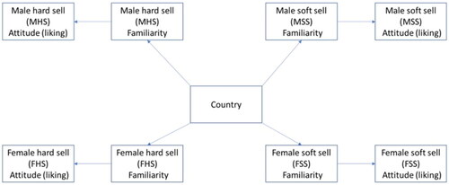 Figure 1. Model illustrating the relationship between variables (vocal styles gender separated).