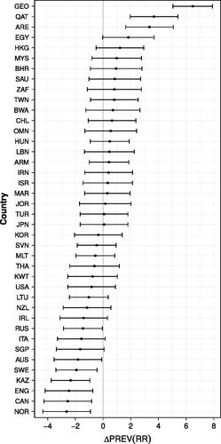 Figure 2. Differences in Prevalence of Random Responders across Countries.Note. The vertical gray line represents the prevalence of random responders for an average country on an average scale under the baseline model M0 (β^0=8.9%). The black horizontal lines are 95% confidence intervals of the country-specific deviations in prevalence (ΔPREV(RR)) to that average.