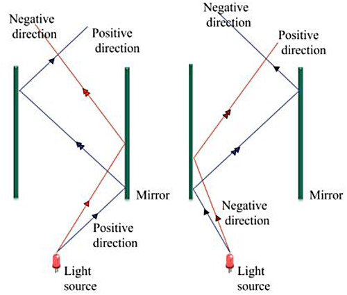 Figure 4. Different reflection types within two mirrors.