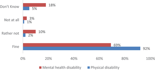 Figure 3. Attitudes towards having a person with a disability as a neighbour.