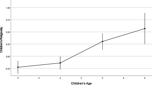 Figure 2. Plot of Children’s age and children’s religiosity with error bars: 95% CI.