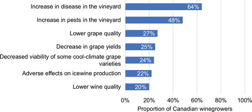 Figure 3 Perceived disadvantages of climate change for the wine industry.