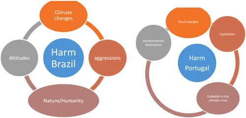 Figure 5. Arguments that justify harm morality in tweets from Brazil and Portugal.