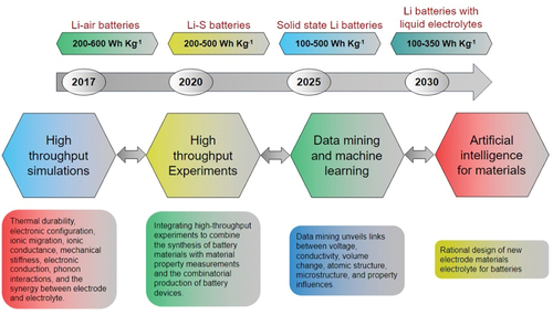 Figure 14. The evolving trajectory of lithium batteries in the near future, incorporating high-throughput simulations, high-throughput experiments, data mining, and artificial intelligence.