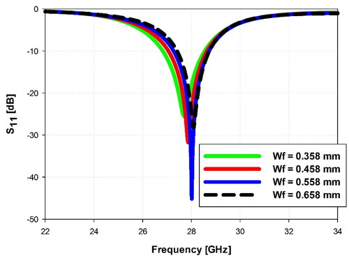 Figure 5. Effect of varying the feed width (Wf) on S11 performance.