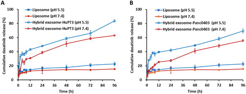 Figure 4. In vitro release kinetics of dasatinib from liposome, HuPT3-derived hybrid exosomes (A) and Panc0403-derived hybrid exosomes (B) in PBS buffer with pH 5.5 and pH 7.4 at 37 °C. At each predetermined interval, 200 μl of each sample was determined for absorbance detection at 322 nm and replaced with equal volume of respective buffers. The absorbance was translated to dasatinib concentration using a standard curve prepared through serial dilutions of dasatinib, followed by quantification of cumulative dasatinib release rate. Each experiment was repeated for triplicate.