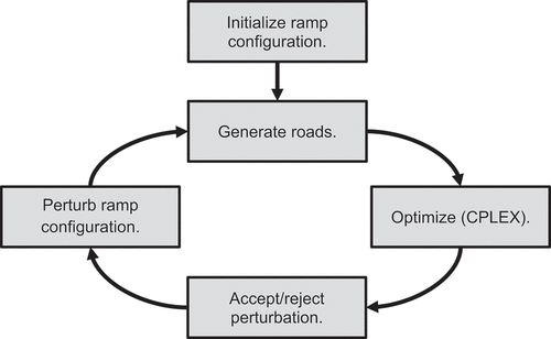 Figure 10. Optimisation loop.