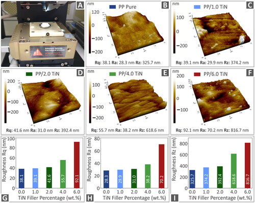 Figure 8. (A) The study’s usage of an atomic force microscope. Images acquired from the lateral surfaces of the investigated filaments employing AFM are displayed in (B) for pure PP, (C) PP/TiN 1 wt. %, (D) PP/TiN 2 wt. %, (E) PP/TiN 4 wt. %, and (F) PP/TiN 6 wt. %. Graphs showing the relationship between surface roughness parameters and TiN content in the compounds: (G) Rq, (H) Ra, and (I) Rz.