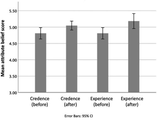 Figure 5. Change in the strength of credence and experience attribute beliefs before and after purchase and consumption.
