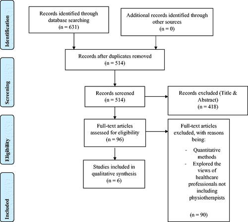 Figure 1. Flow chart of study selection.631 records were identified through database and hand searching; 418 were excluded at the title and abstract screening stage; 96 articles were assessed at the full text stage - 90 of these were excluded as they were quantitative study methods, or explored the views of healthcare professionals not including physiotherapists. This left 6 articles which met the inclusion criteria and were included in the review.