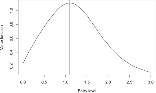 Figure 3. The estimate V^C(d) of the value function V(d) and the optimal entry level d∗=1.086. The parameters are (λ,b,μ,σ2,η)=(1,1,−0.5,0.015,0.5), X0=0, γ=0.1, r = 0.01.