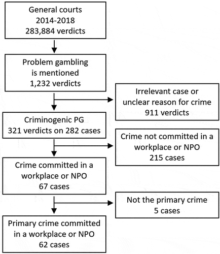 Figure 1. Flowchart of the identification of 62 cases of PG-driven crimes committed in workplaces or NPOs. (Note: the shift from 321 verdicts to 282 cases is because some cases had been judged in both a district court and a court of appeal; for our study, we combined the information from these verdicts.).