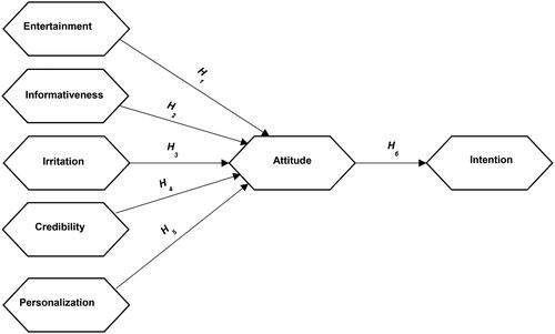 Figure 1. Research conceptual model.
