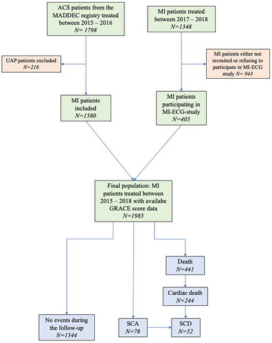 Figure 1. Flow-chart of the inclusions and exclusion of the study population, as well as outcome variables of the study. Between 2017–2018 the GRACE score was only gathered from MI patients participating in the prospective MI-ECG study. There was no loss during the follow-up.
