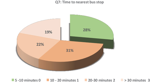 Figure 3. Only 28% of the Survey Participants Live in the Convenient Walking Zone (5-10 minutes [Citation31]. – Chart prepared by the author).