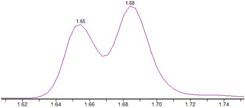 Figure 2. MS-chromatogram for Δ8-THC-COOH (early peak) and Δ9-THC-COOH (late peak).