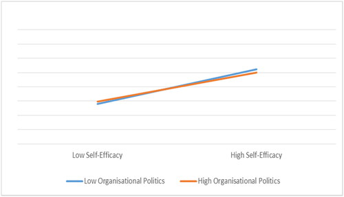 Figure 6. Plot of the Moderation of Organisational Politics on Self-Efficacy – Adaptive Performance Relationship.