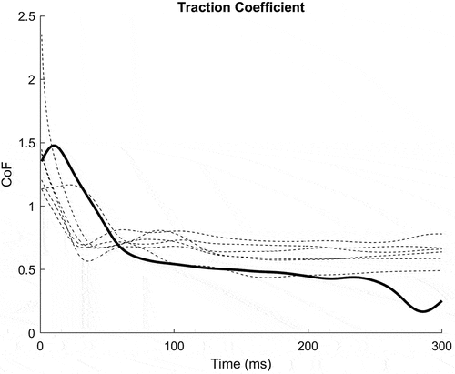 Figure 6. Traction coefficient during the ground contact phase. The bold line represents the injury trial.